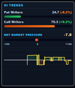 OI trends and market sentiment preview